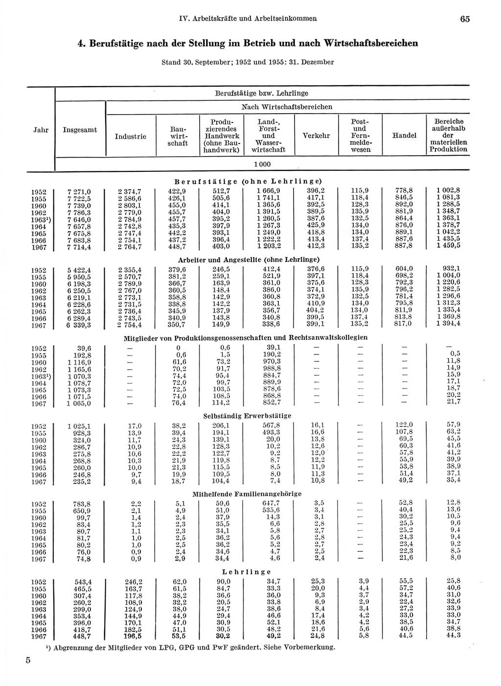 Statistisches Jahrbuch der Deutschen Demokratischen Republik (DDR) 1968, Seite 65 (Stat. Jb. DDR 1968, S. 65)