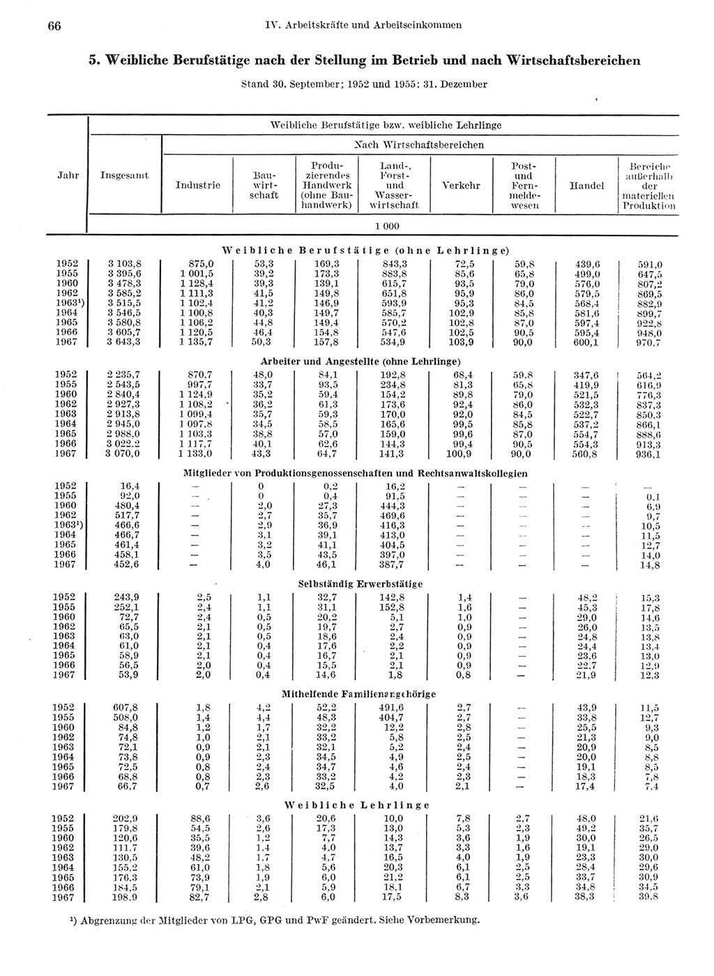 Statistisches Jahrbuch der Deutschen Demokratischen Republik (DDR) 1968, Seite 66 (Stat. Jb. DDR 1968, S. 66)