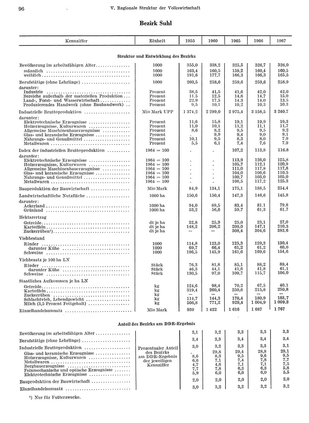 Statistisches Jahrbuch der Deutschen Demokratischen Republik (DDR) 1968, Seite 96 (Stat. Jb. DDR 1968, S. 96)