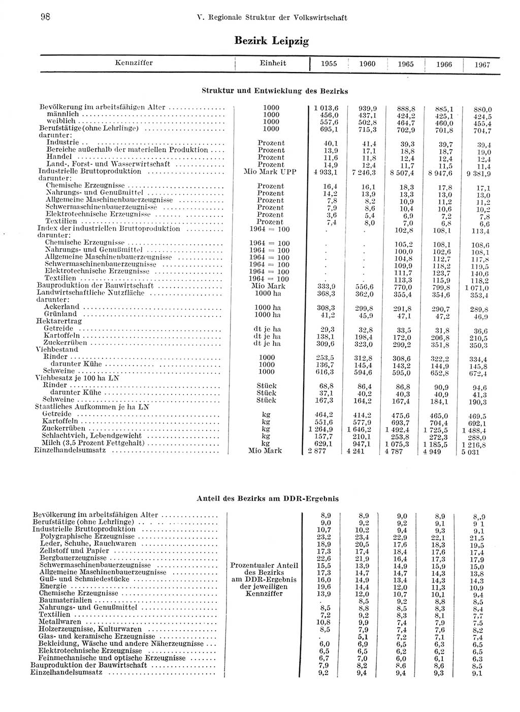 Statistisches Jahrbuch der Deutschen Demokratischen Republik (DDR) 1968, Seite 98 (Stat. Jb. DDR 1968, S. 98)