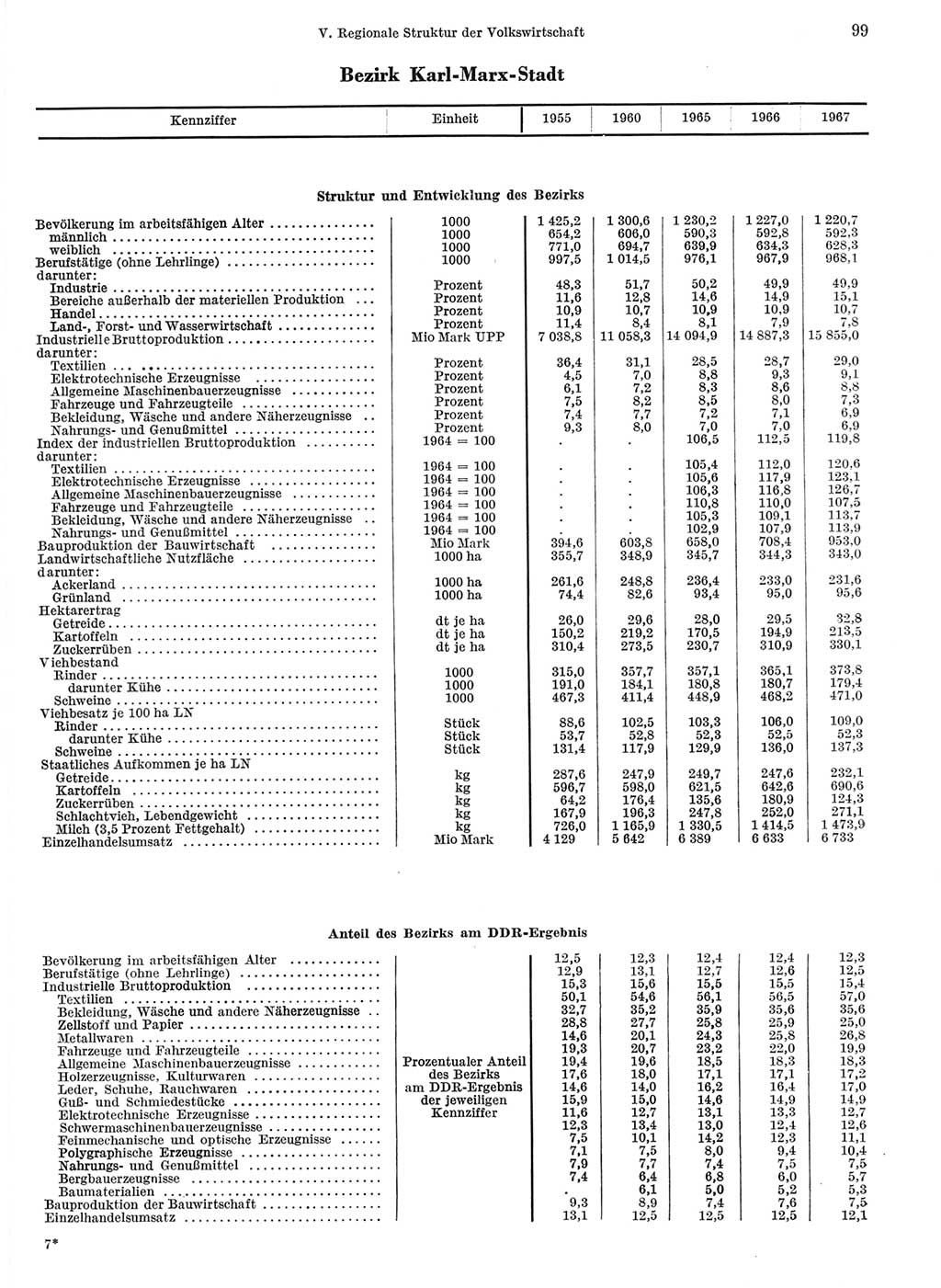 Statistisches Jahrbuch der Deutschen Demokratischen Republik (DDR) 1968, Seite 99 (Stat. Jb. DDR 1968, S. 99)