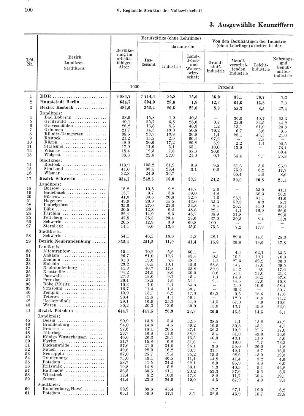 Statistisches Jahrbuch der Deutschen Demokratischen Republik (DDR) 1968, Seite 100 (Stat. Jb. DDR 1968, S. 100)