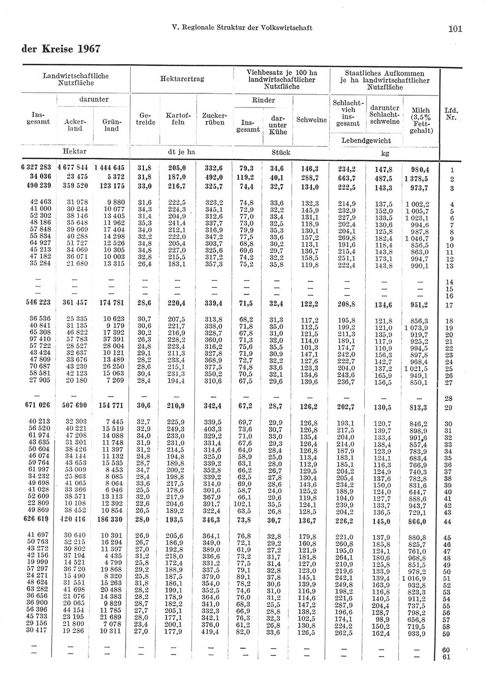 Statistisches Jahrbuch der Deutschen Demokratischen Republik (DDR) 1968, Seite 101 (Stat. Jb. DDR 1968, S. 101)