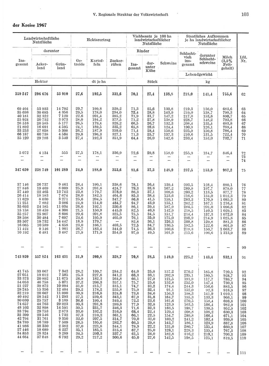 Statistisches Jahrbuch der Deutschen Demokratischen Republik (DDR) 1968, Seite 103 (Stat. Jb. DDR 1968, S. 103)