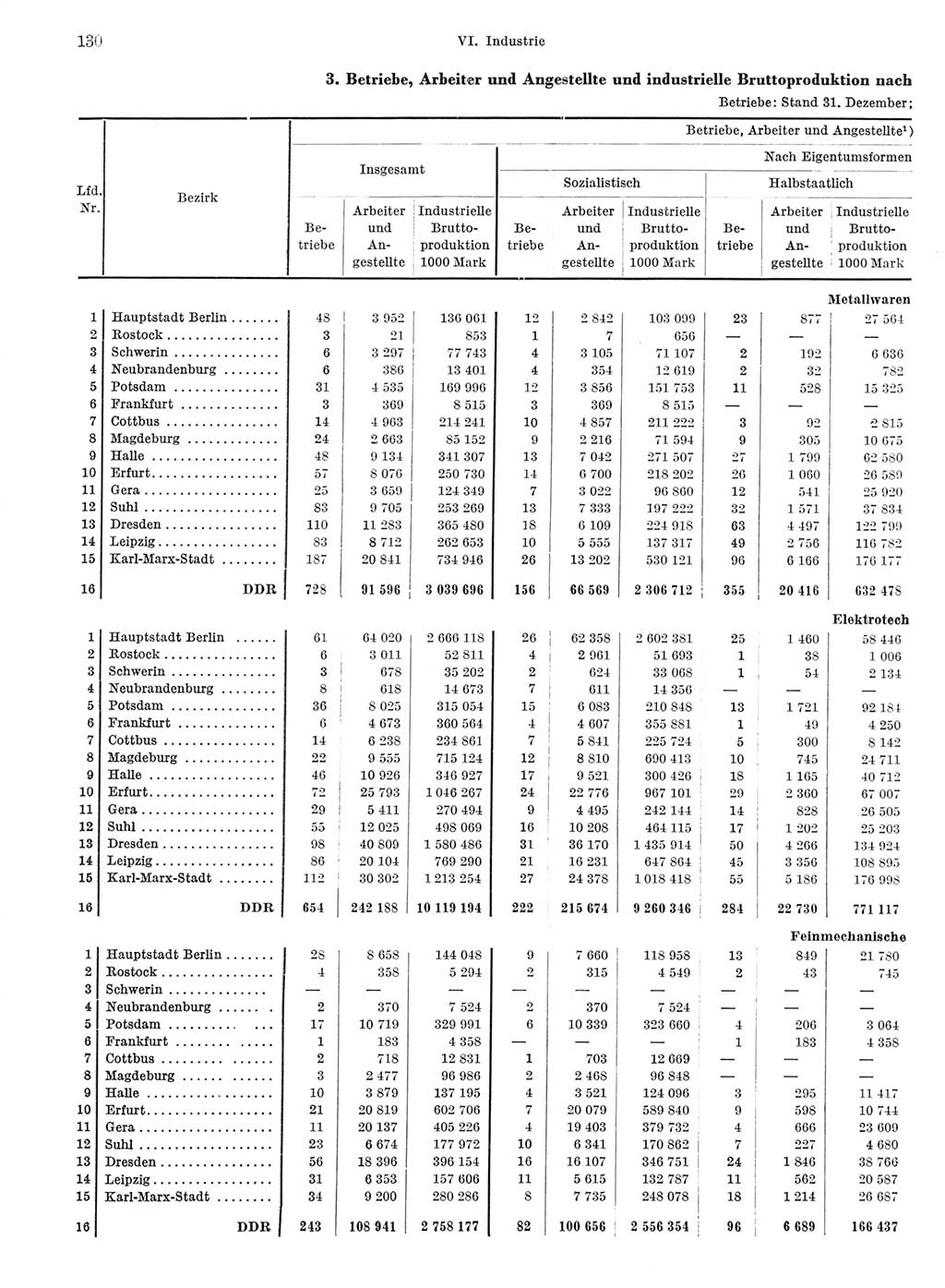 Statistisches Jahrbuch der Deutschen Demokratischen Republik (DDR) 1968, Seite 130 (Stat. Jb. DDR 1968, S. 130)