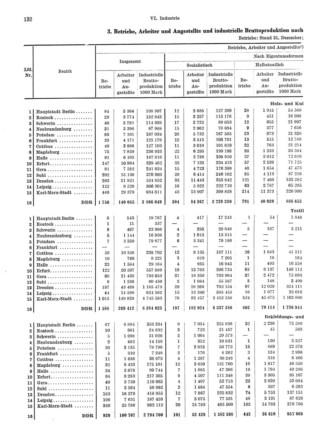 Statistisches Jahrbuch der Deutschen Demokratischen Republik (DDR) 1968, Seite 132 (Stat. Jb. DDR 1968, S. 132)