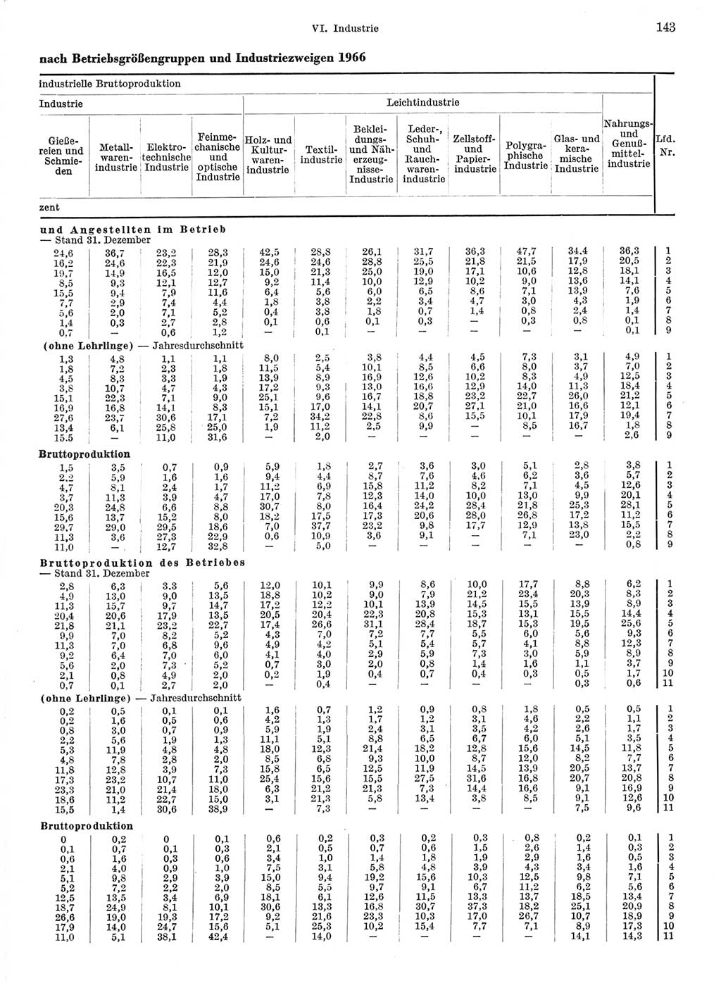 Statistisches Jahrbuch der Deutschen Demokratischen Republik (DDR) 1968, Seite 143 (Stat. Jb. DDR 1968, S. 143)