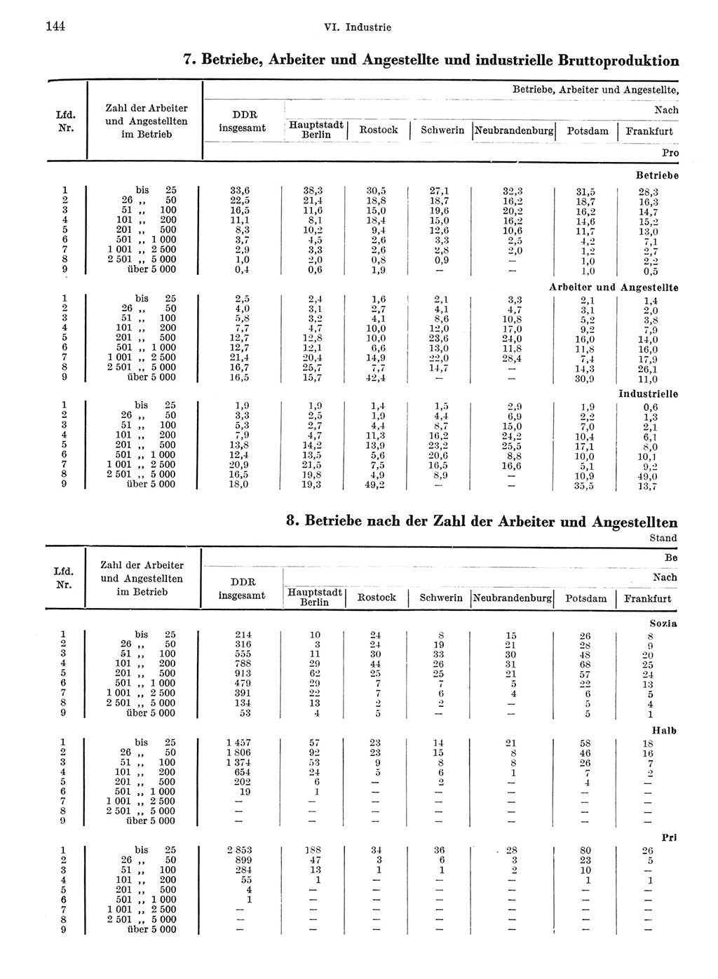 Statistisches Jahrbuch der Deutschen Demokratischen Republik (DDR) 1968, Seite 144 (Stat. Jb. DDR 1968, S. 144)