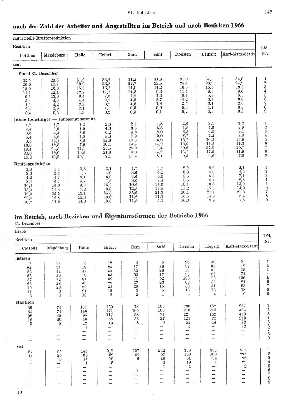 Statistisches Jahrbuch der Deutschen Demokratischen Republik (DDR) 1968, Seite 145 (Stat. Jb. DDR 1968, S. 145)