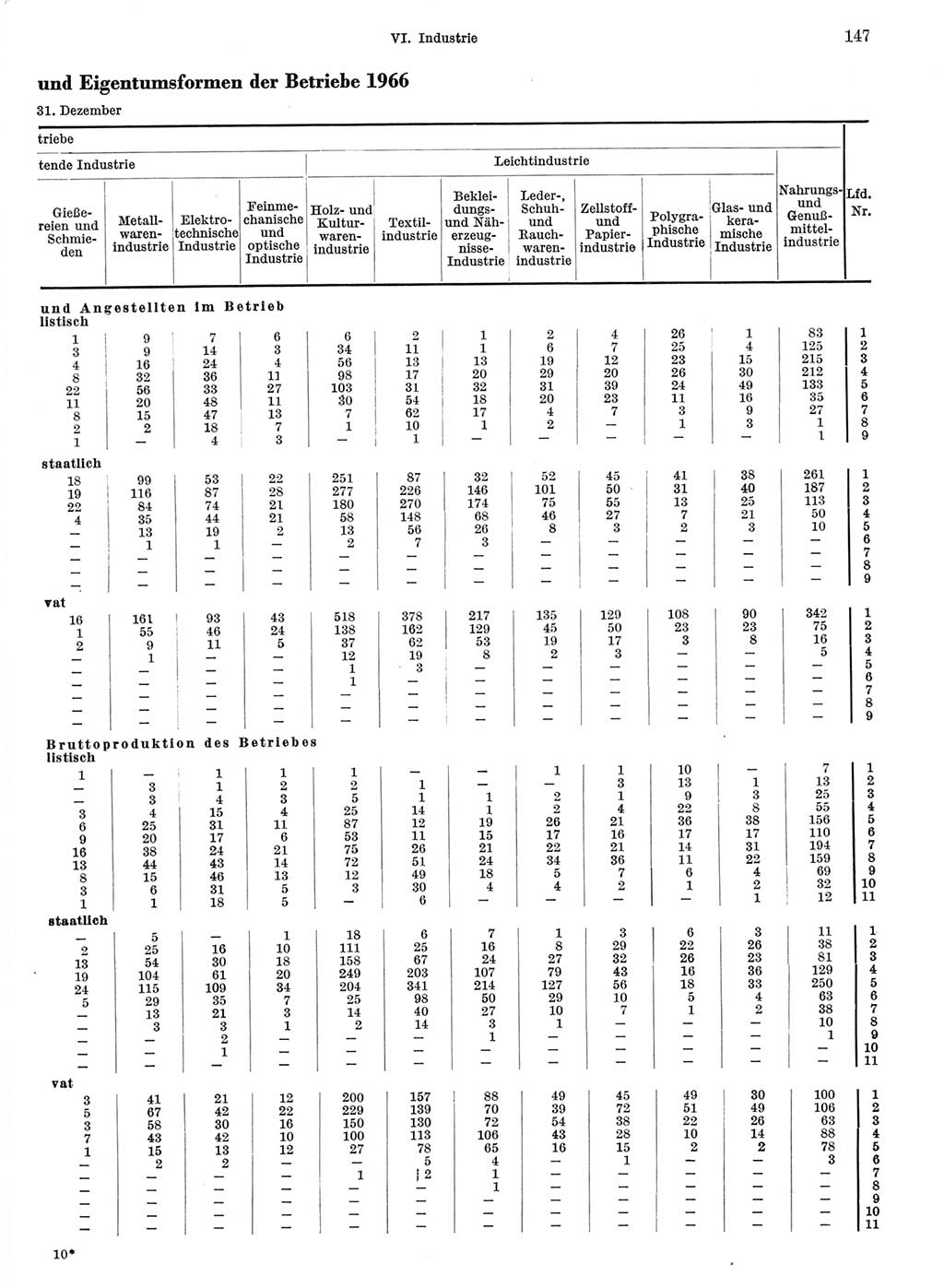 Statistisches Jahrbuch der Deutschen Demokratischen Republik (DDR) 1968, Seite 147 (Stat. Jb. DDR 1968, S. 147)