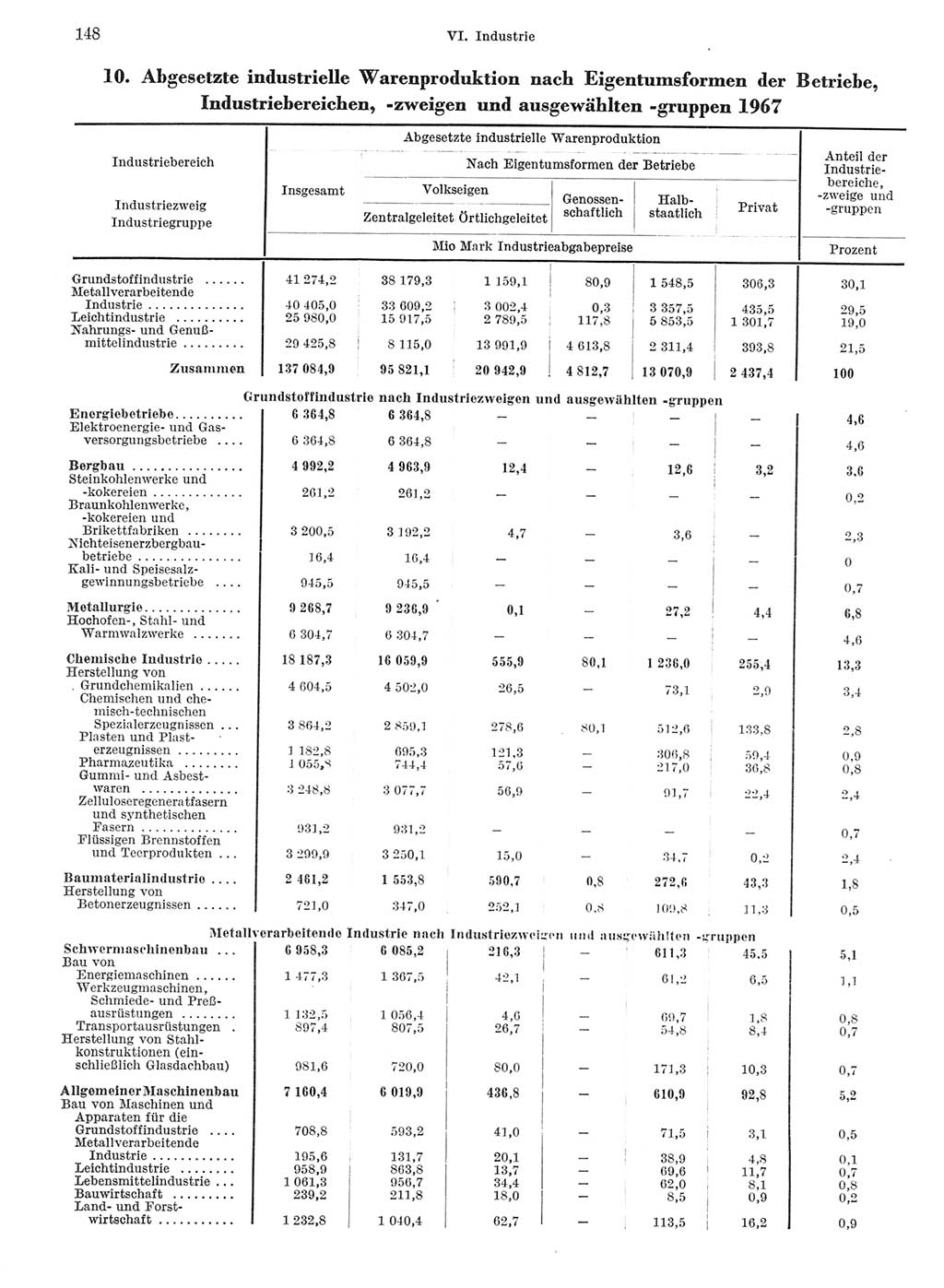 Statistisches Jahrbuch der Deutschen Demokratischen Republik (DDR) 1968, Seite 148 (Stat. Jb. DDR 1968, S. 148)