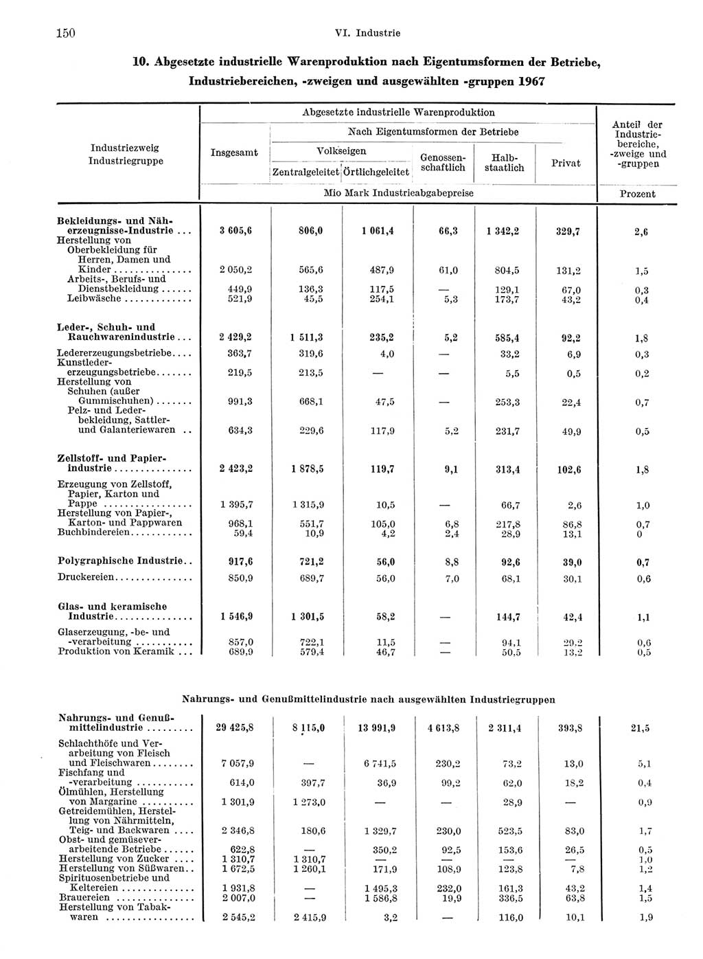 Statistisches Jahrbuch der Deutschen Demokratischen Republik (DDR) 1968, Seite 150 (Stat. Jb. DDR 1968, S. 150)