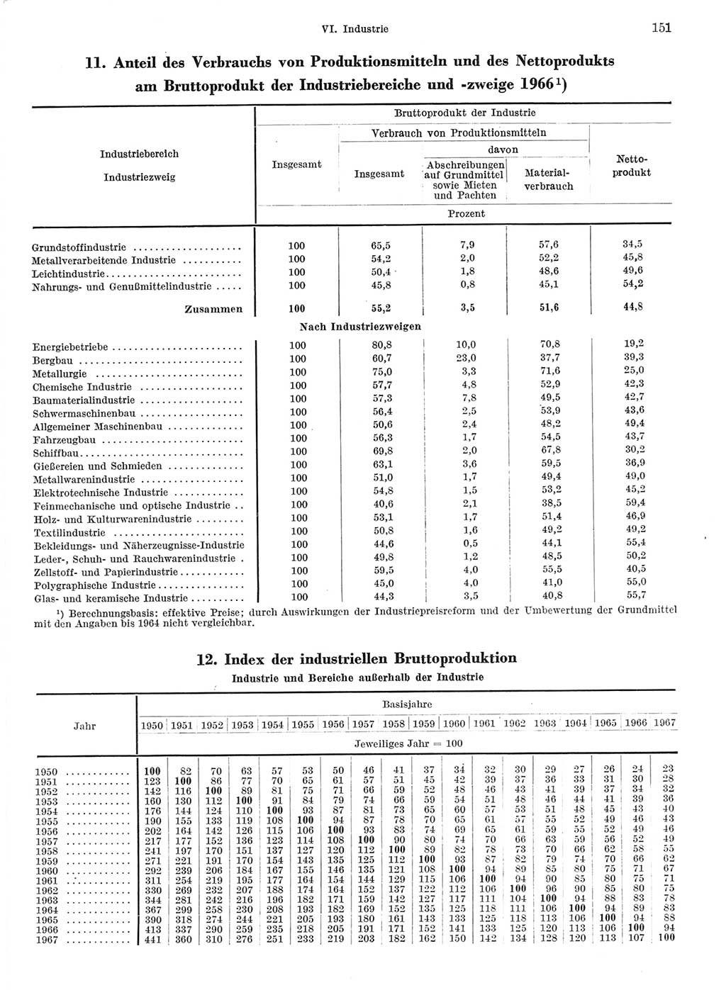 Statistisches Jahrbuch der Deutschen Demokratischen Republik (DDR) 1968, Seite 151 (Stat. Jb. DDR 1968, S. 151)