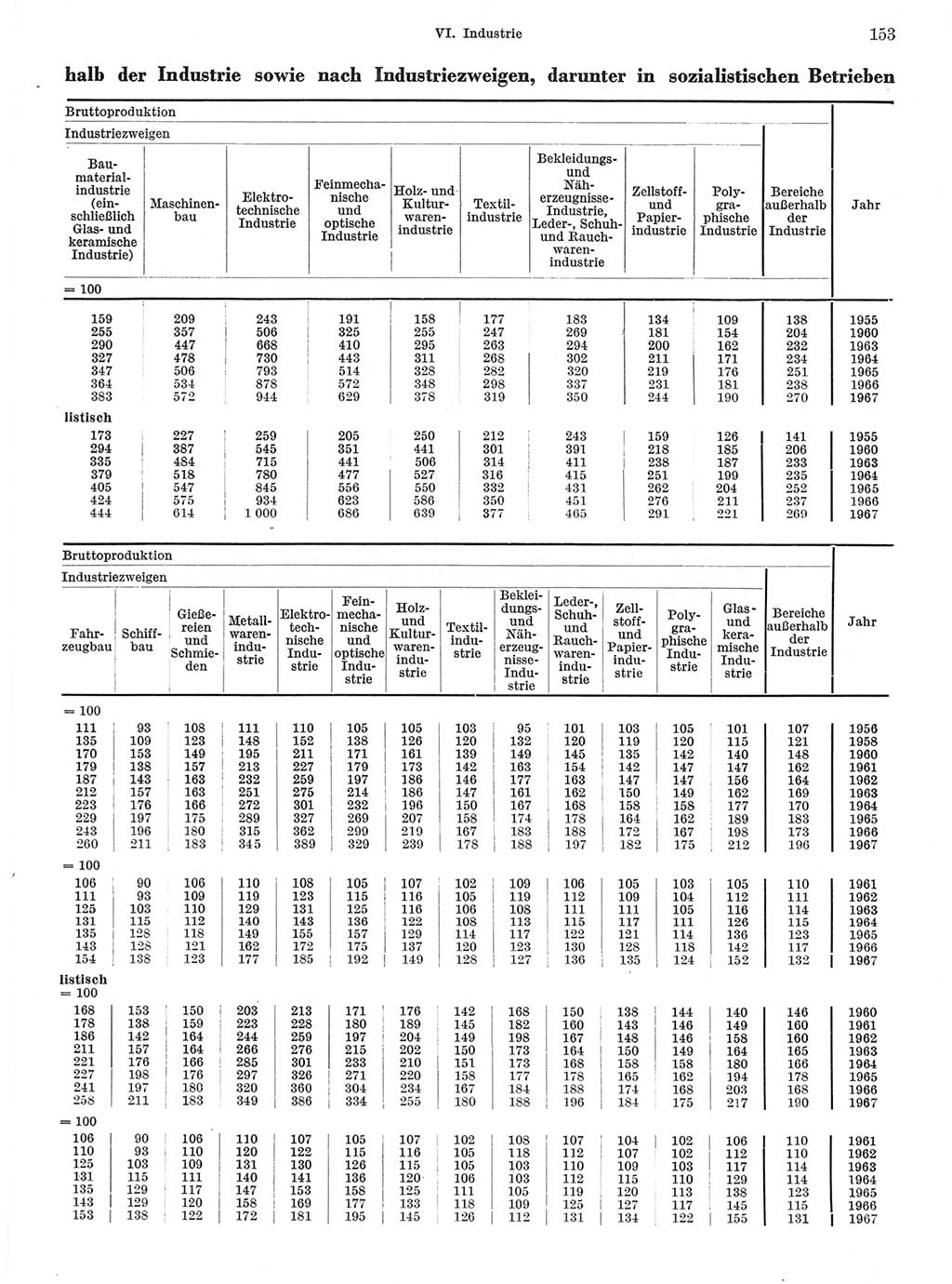 Statistisches Jahrbuch der Deutschen Demokratischen Republik (DDR) 1968, Seite 153 (Stat. Jb. DDR 1968, S. 153)