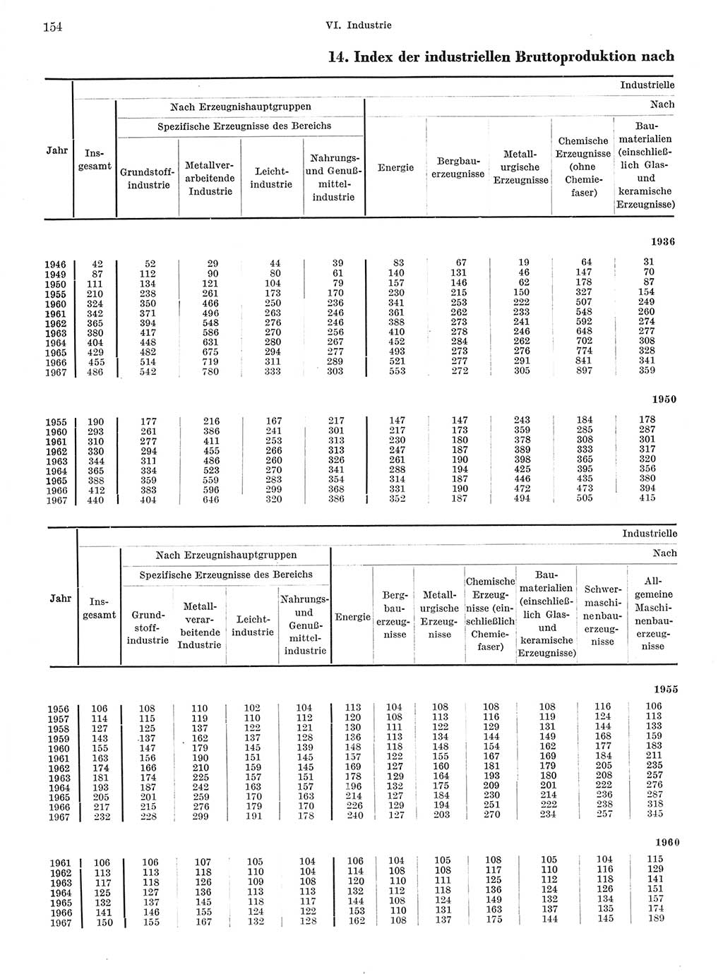 Statistisches Jahrbuch der Deutschen Demokratischen Republik (DDR) 1968, Seite 154 (Stat. Jb. DDR 1968, S. 154)