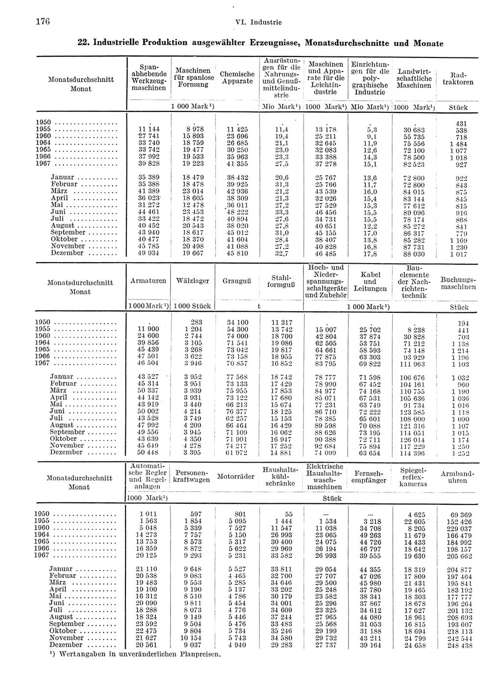 Statistisches Jahrbuch der Deutschen Demokratischen Republik (DDR) 1968, Seite 176 (Stat. Jb. DDR 1968, S. 176)