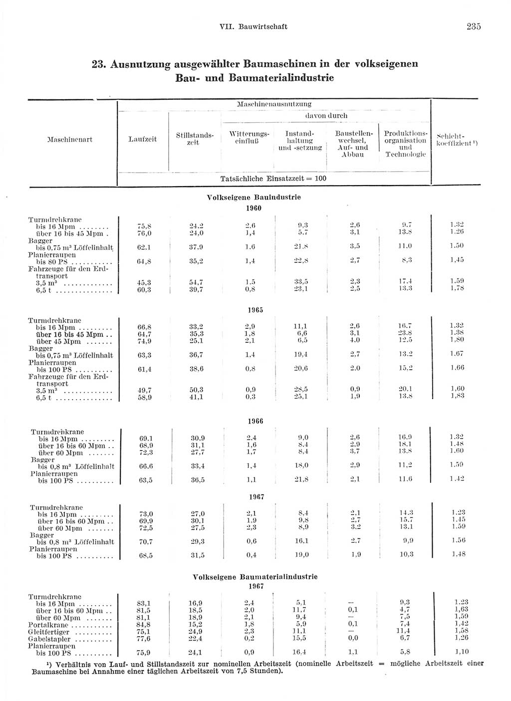 Statistisches Jahrbuch der Deutschen Demokratischen Republik (DDR) 1968, Seite 235 (Stat. Jb. DDR 1968, S. 235)