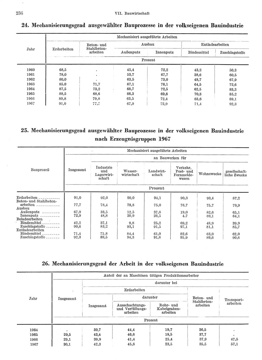 Statistisches Jahrbuch der Deutschen Demokratischen Republik (DDR) 1968, Seite 236 (Stat. Jb. DDR 1968, S. 236)