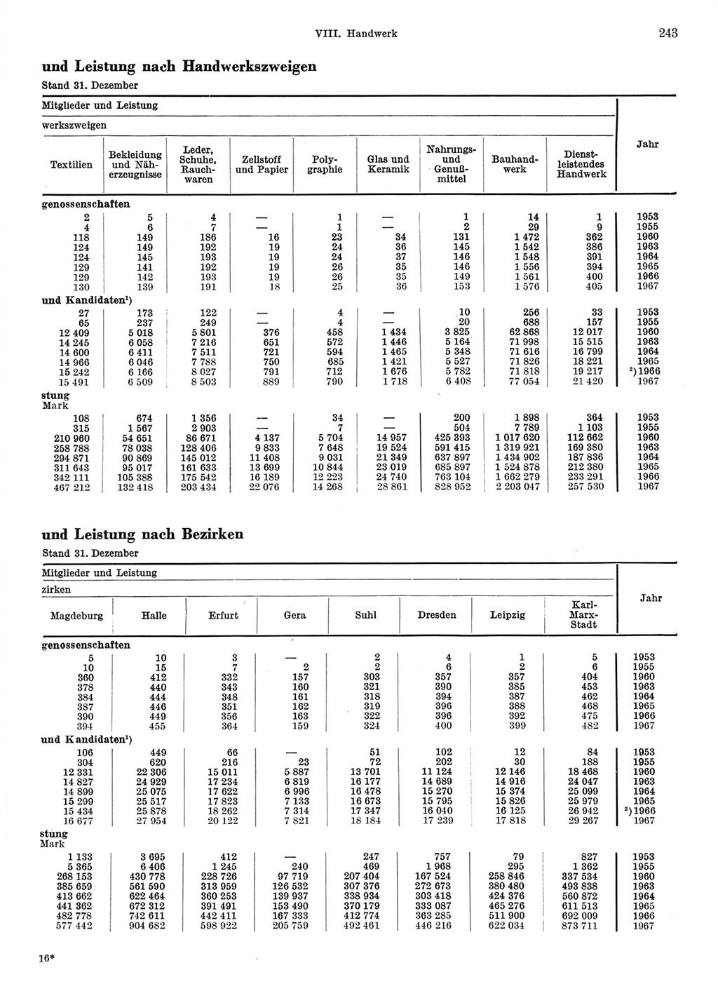 Statistisches Jahrbuch der Deutschen Demokratischen Republik (DDR) 1968, Seite 243 (Stat. Jb. DDR 1968, S. 243)