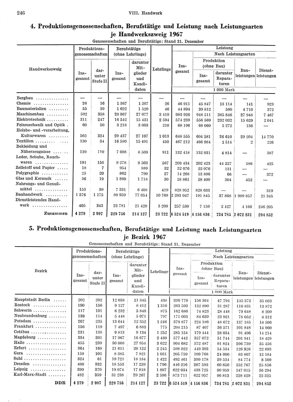 Statistisches Jahrbuch der Deutschen Demokratischen Republik (DDR) 1968, Seite 246 (Stat. Jb. DDR 1968, S. 246)