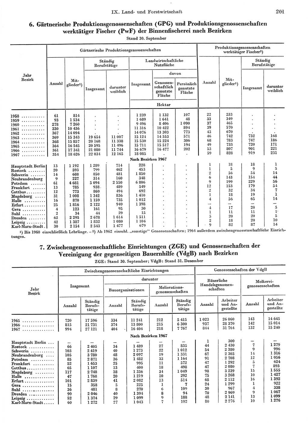 Statistisches Jahrbuch der Deutschen Demokratischen Republik (DDR) 1968, Seite 261 (Stat. Jb. DDR 1968, S. 261)