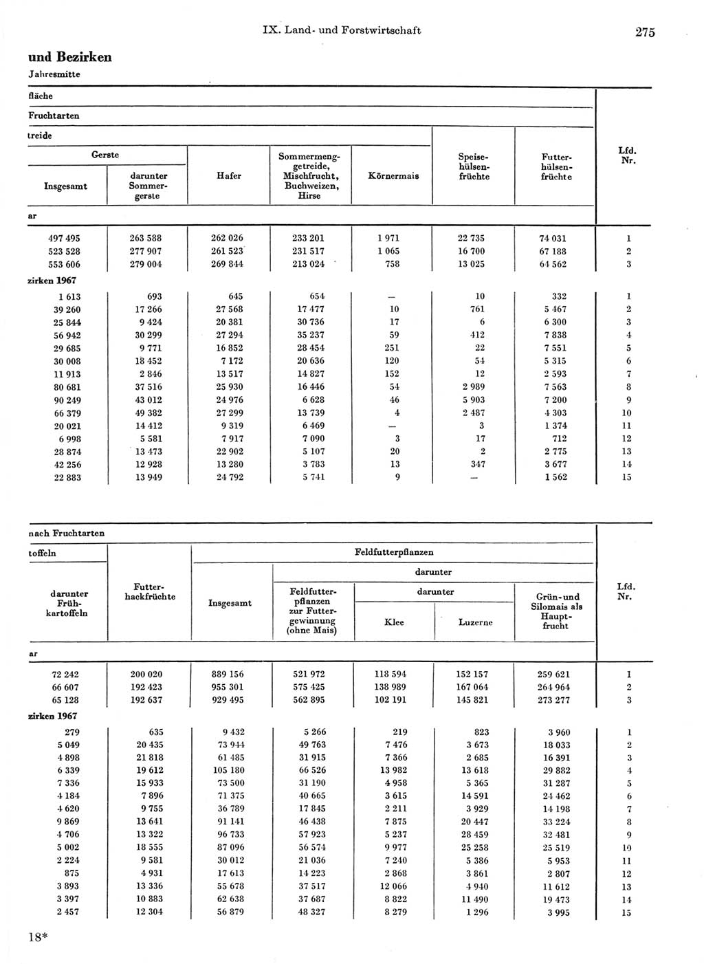 Statistisches Jahrbuch der Deutschen Demokratischen Republik (DDR) 1968, Seite 275 (Stat. Jb. DDR 1968, S. 275)