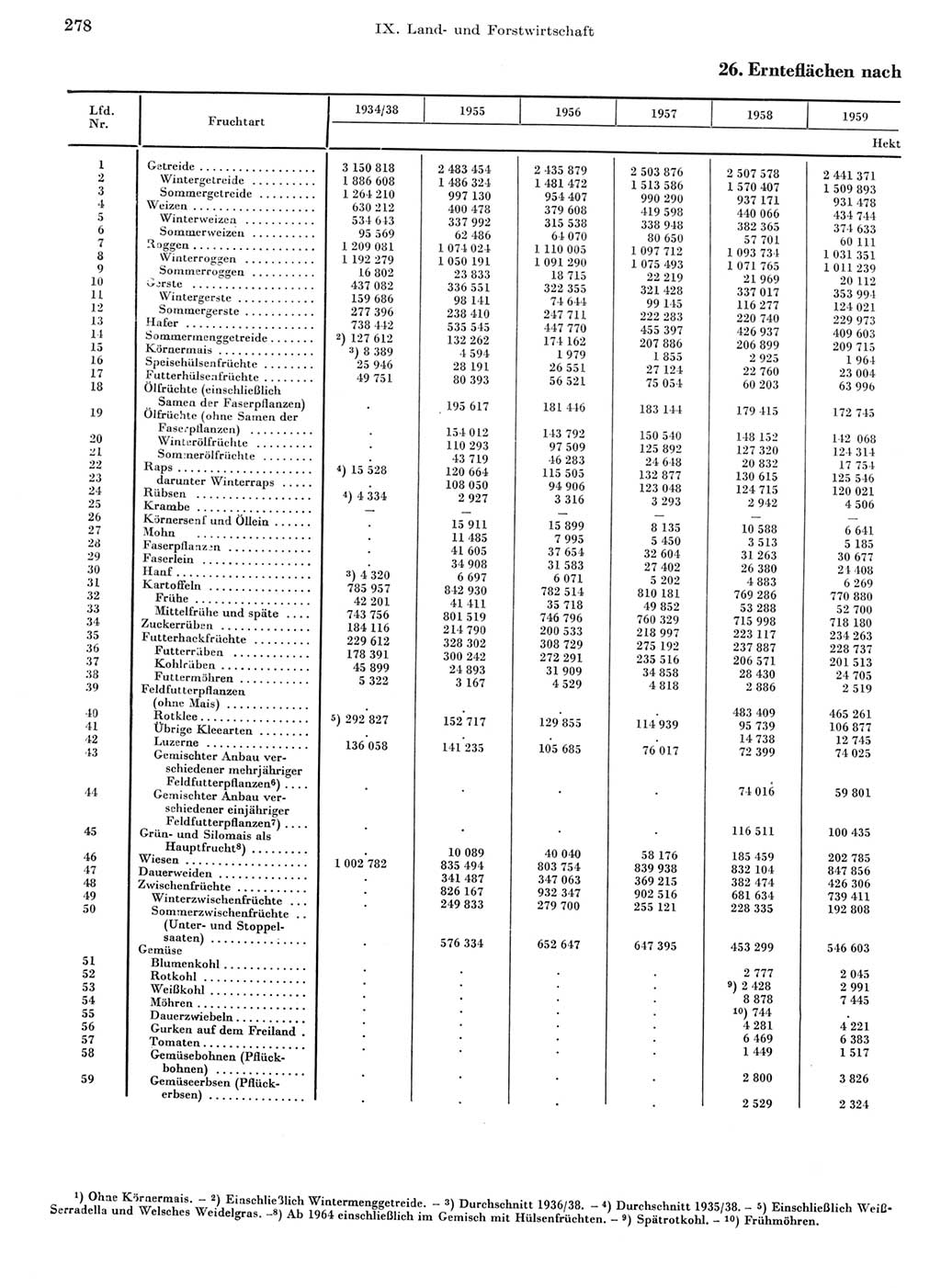 Statistisches Jahrbuch der Deutschen Demokratischen Republik (DDR) 1968, Seite 278 (Stat. Jb. DDR 1968, S. 278)