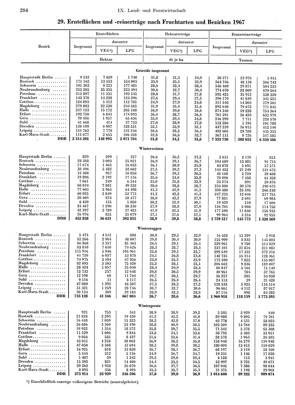 Statistisches Jahrbuch der Deutschen Demokratischen Republik (DDR) 1968, Seite 284 (Stat. Jb. DDR 1968, S. 284)