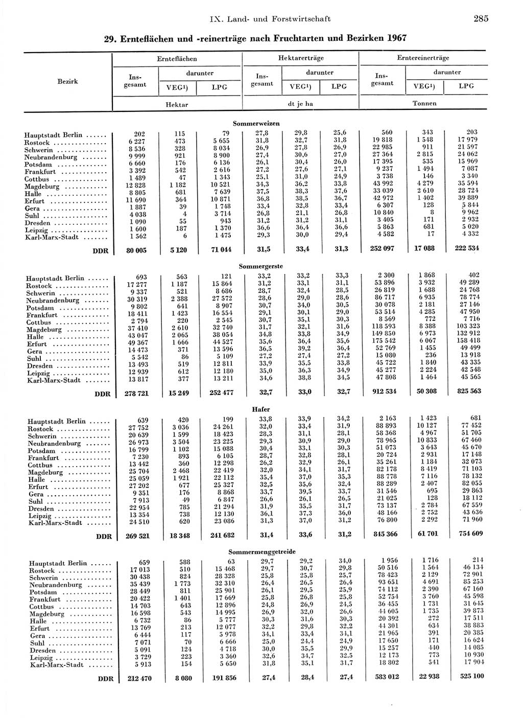 Statistisches Jahrbuch der Deutschen Demokratischen Republik (DDR) 1968, Seite 285 (Stat. Jb. DDR 1968, S. 285)