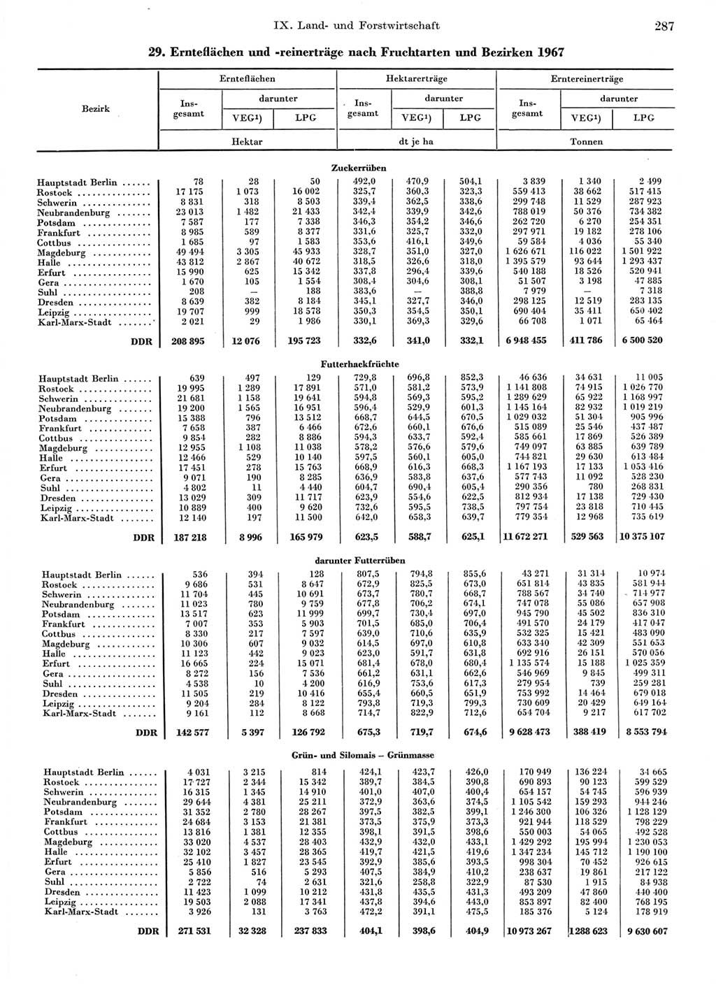 Statistisches Jahrbuch der Deutschen Demokratischen Republik (DDR) 1968, Seite 287 (Stat. Jb. DDR 1968, S. 287)