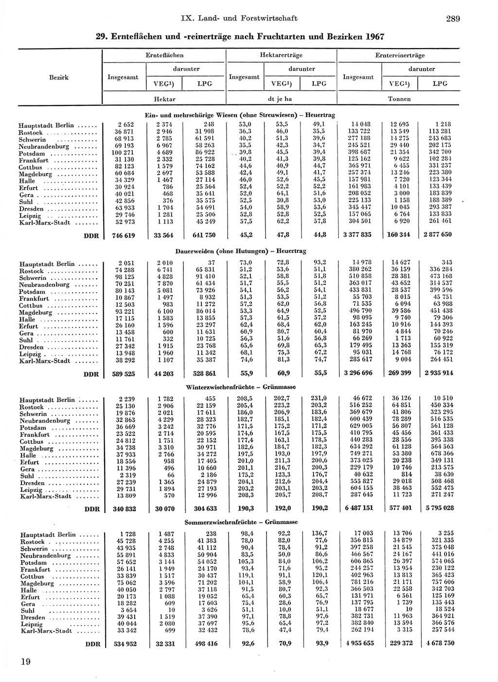 Statistisches Jahrbuch der Deutschen Demokratischen Republik (DDR) 1968, Seite 289 (Stat. Jb. DDR 1968, S. 289)