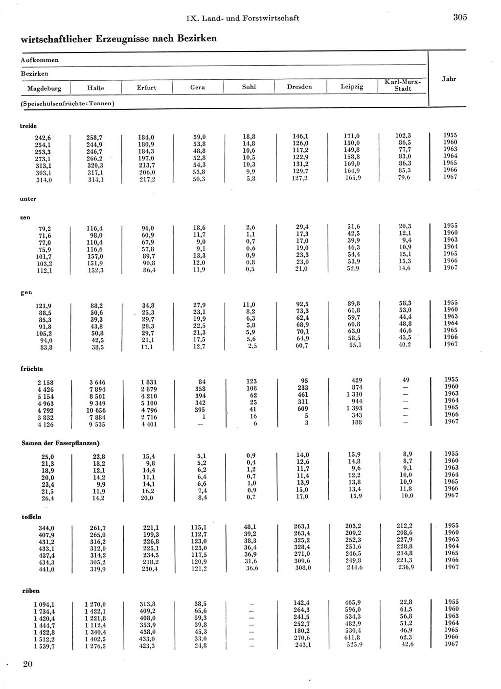 Statistisches Jahrbuch der Deutschen Demokratischen Republik (DDR) 1968, Seite 305 (Stat. Jb. DDR 1968, S. 305)