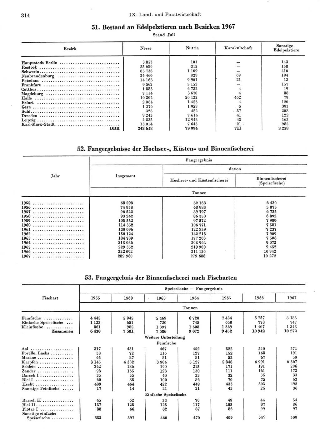 Statistisches Jahrbuch der Deutschen Demokratischen Republik (DDR) 1968, Seite 314 (Stat. Jb. DDR 1968, S. 314)