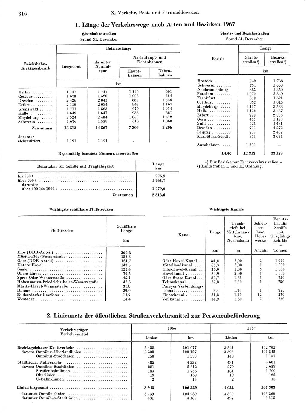 Statistisches Jahrbuch der Deutschen Demokratischen Republik (DDR) 1968, Seite 316 (Stat. Jb. DDR 1968, S. 316)