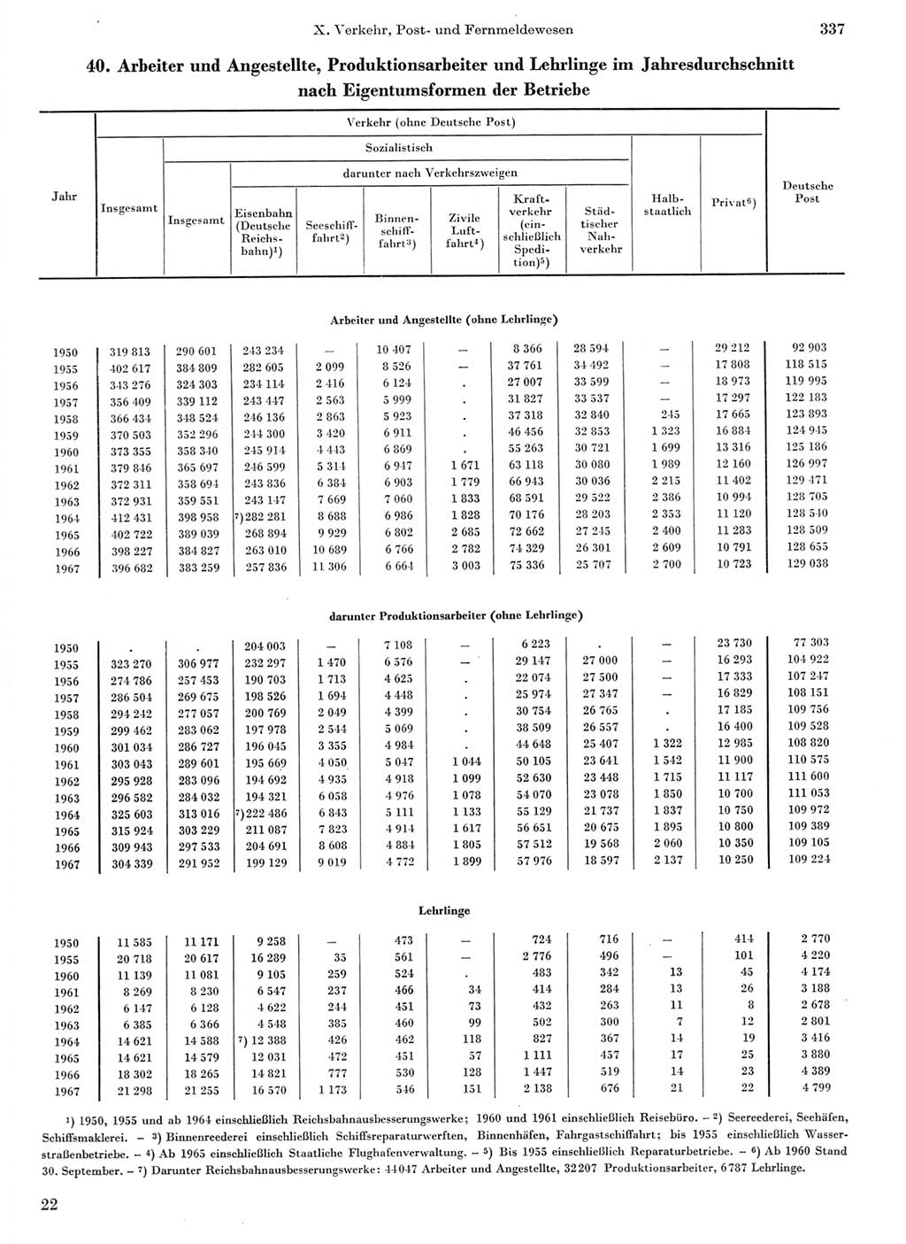 Statistisches Jahrbuch der Deutschen Demokratischen Republik (DDR) 1968, Seite 337 (Stat. Jb. DDR 1968, S. 337)