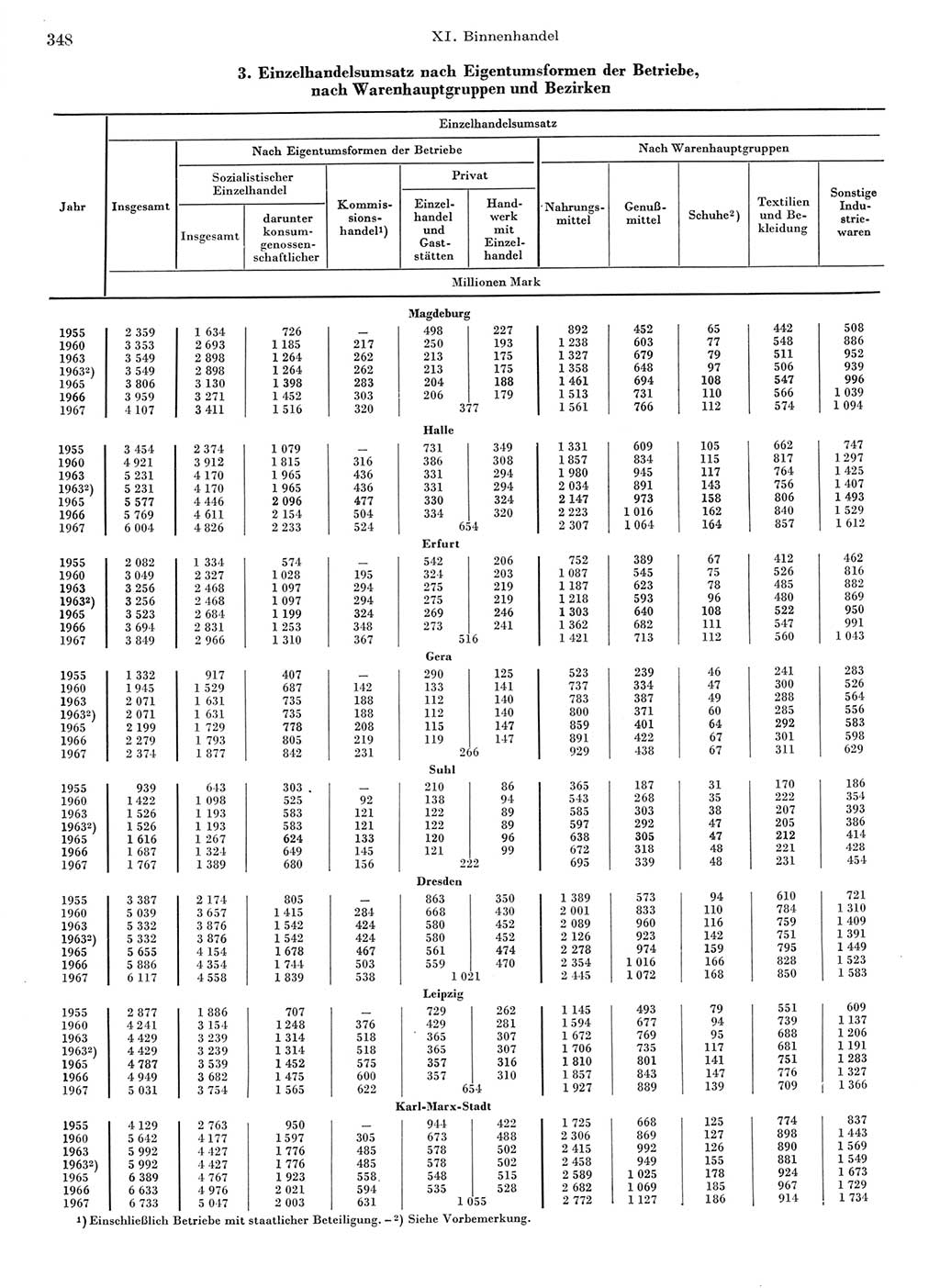 Statistisches Jahrbuch der Deutschen Demokratischen Republik (DDR) 1968, Seite 348 (Stat. Jb. DDR 1968, S. 348)