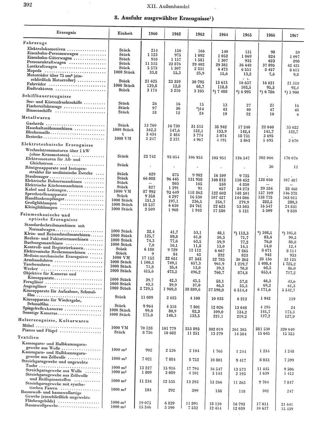 Statistisches Jahrbuch der Deutschen Demokratischen Republik (DDR) 1968, Seite 392 (Stat. Jb. DDR 1968, S. 392)