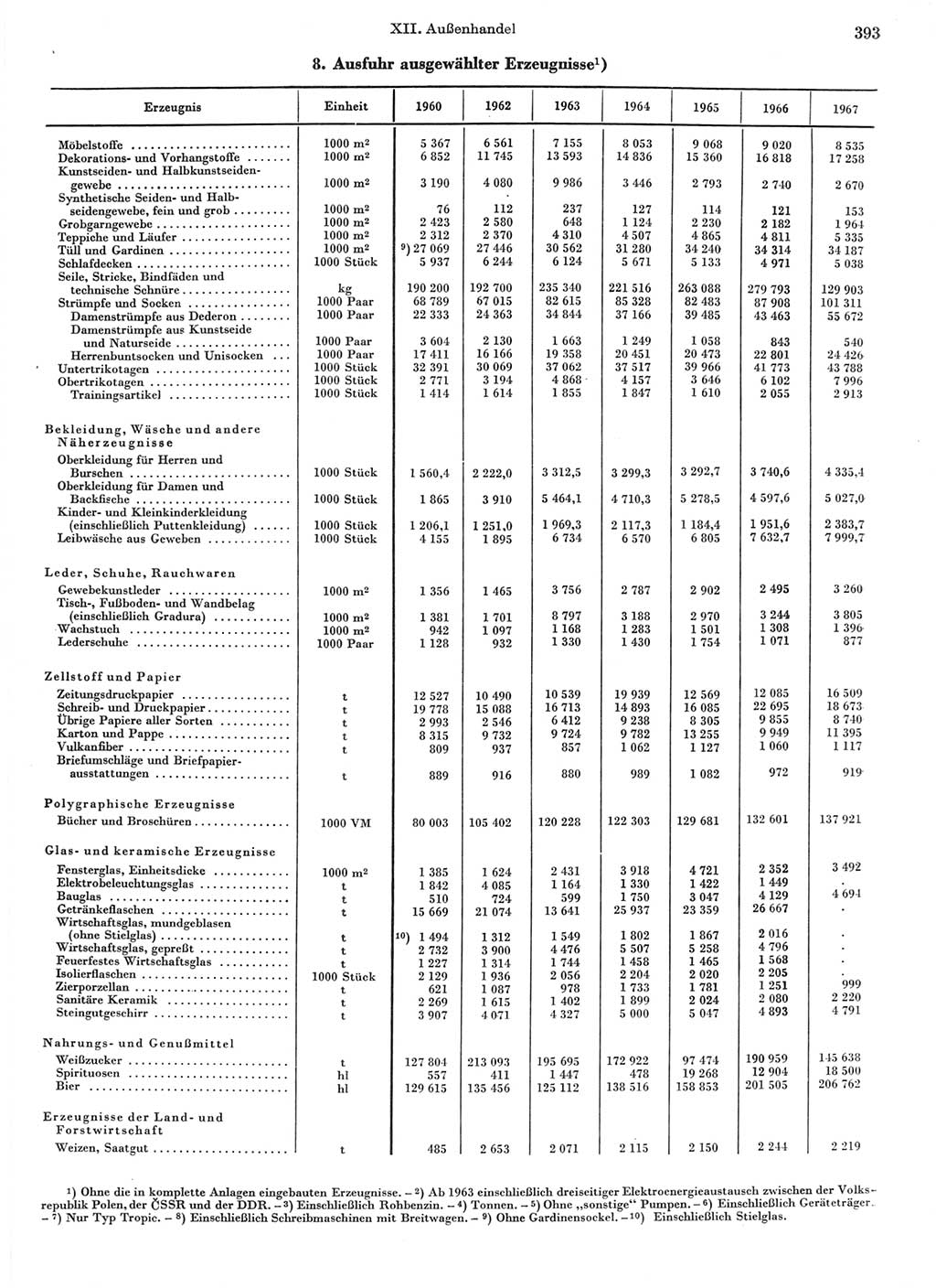 Statistisches Jahrbuch der Deutschen Demokratischen Republik (DDR) 1968, Seite 393 (Stat. Jb. DDR 1968, S. 393)