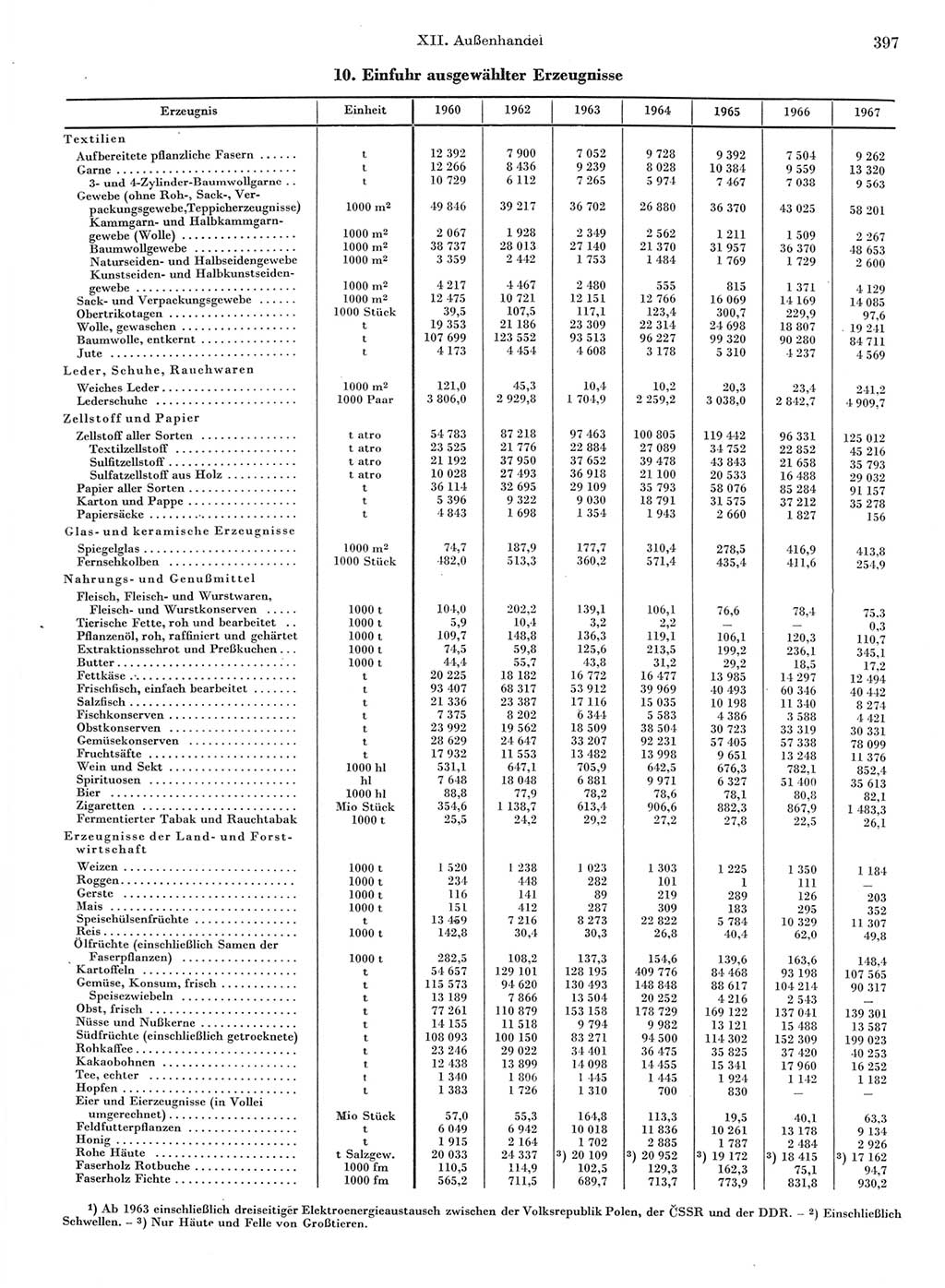 Statistisches Jahrbuch der Deutschen Demokratischen Republik (DDR) 1968, Seite 397 (Stat. Jb. DDR 1968, S. 397)