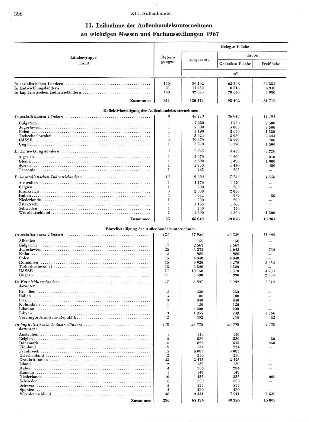 Statistisches Jahrbuch der Deutschen Demokratischen Republik (DDR) 1968, Seite 398 (Stat. Jb. DDR 1968, S. 398)