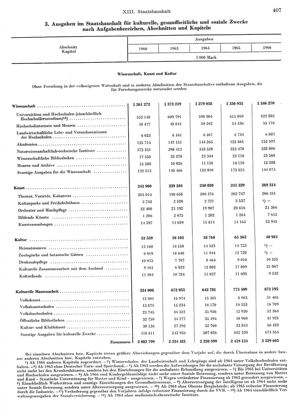 Statistisches Jahrbuch der Deutschen Demokratischen Republik (DDR) 1968, Seite 407 (Stat. Jb. DDR 1968, S. 407)