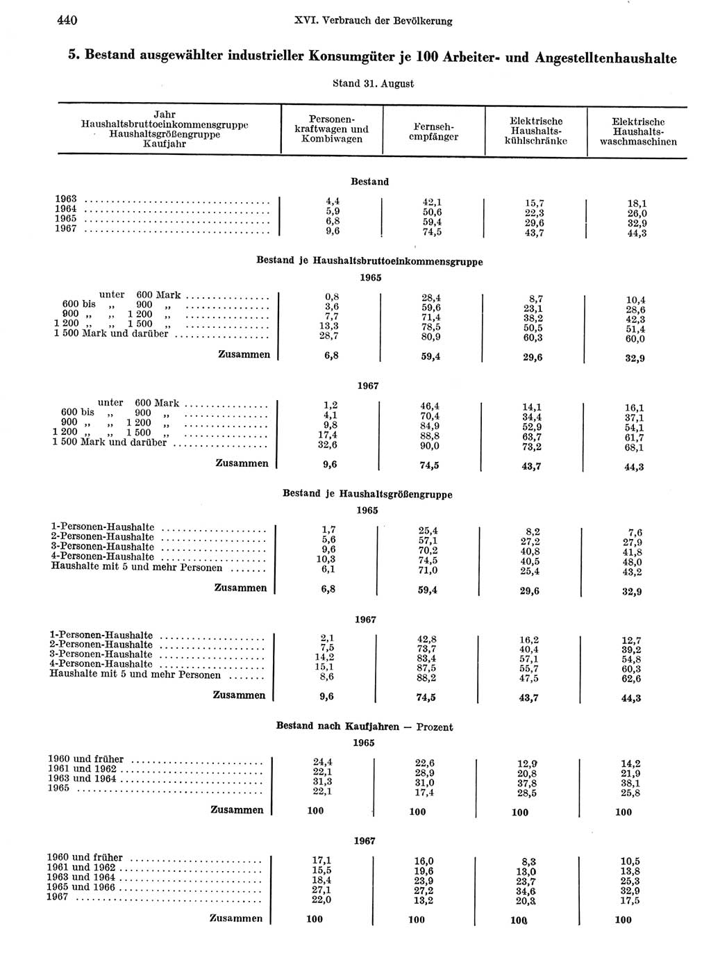 Statistisches Jahrbuch der Deutschen Demokratischen Republik (DDR) 1968, Seite 440 (Stat. Jb. DDR 1968, S. 440)