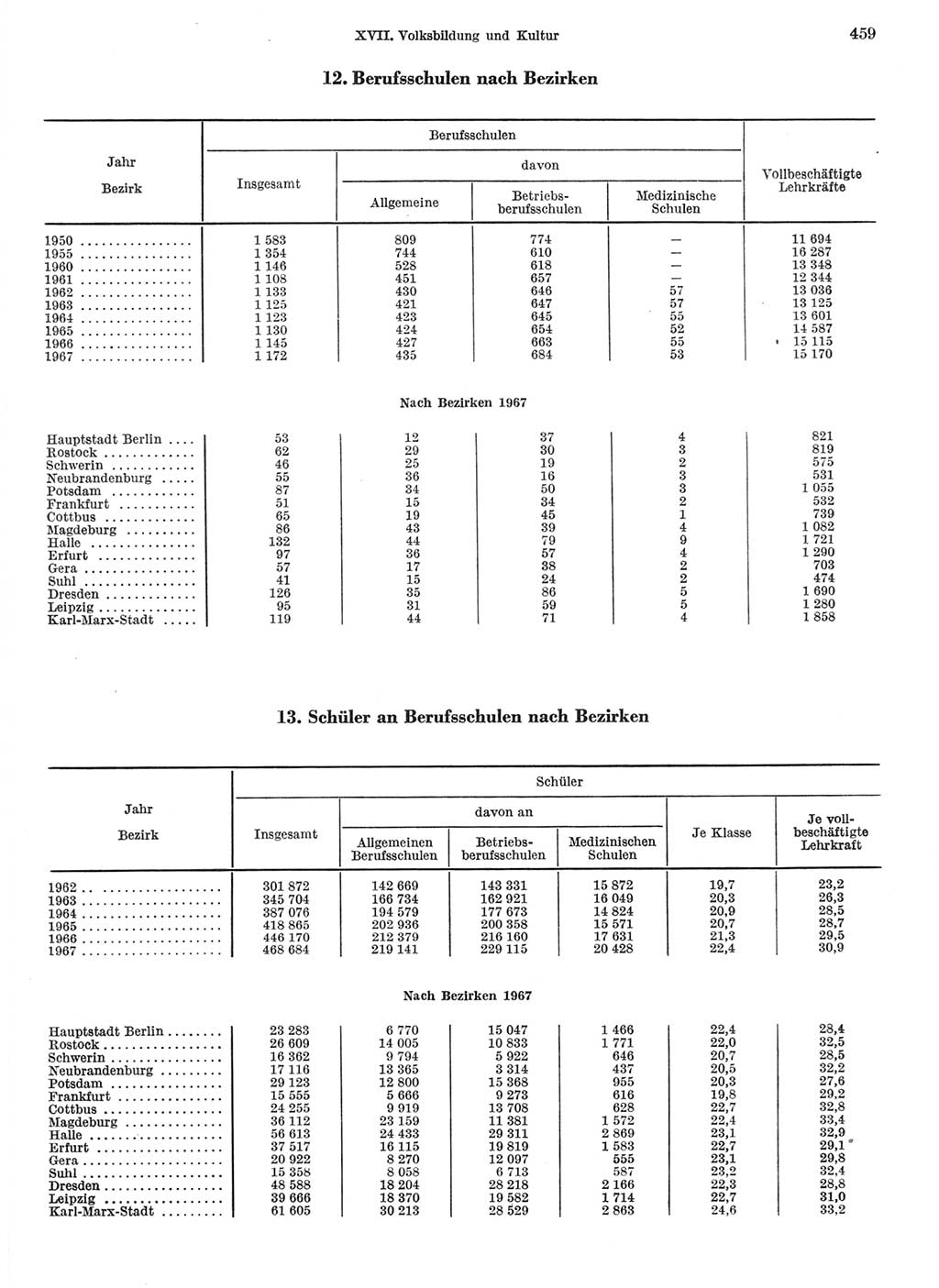 Statistisches Jahrbuch der Deutschen Demokratischen Republik (DDR) 1968, Seite 459 (Stat. Jb. DDR 1968, S. 459)