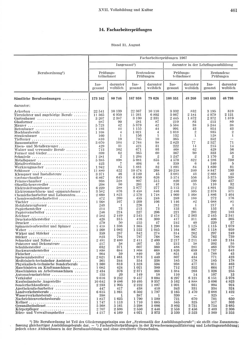 Statistisches Jahrbuch der Deutschen Demokratischen Republik (DDR) 1968, Seite 461 (Stat. Jb. DDR 1968, S. 461)