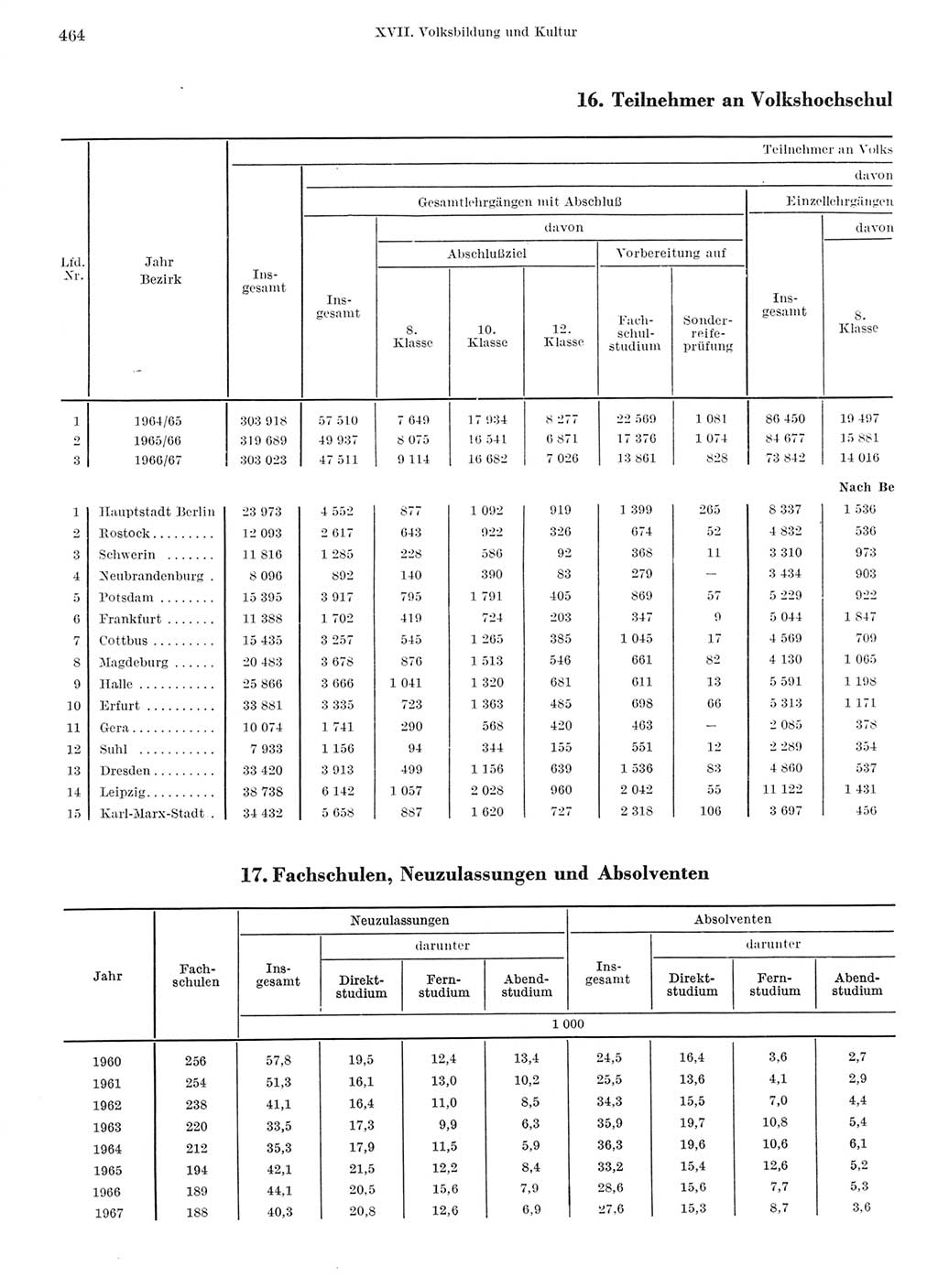 Statistisches Jahrbuch der Deutschen Demokratischen Republik (DDR) 1968, Seite 464 (Stat. Jb. DDR 1968, S. 464)
