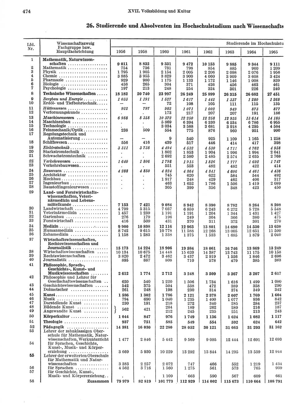 Statistisches Jahrbuch der Deutschen Demokratischen Republik (DDR) 1968, Seite 474 (Stat. Jb. DDR 1968, S. 474)