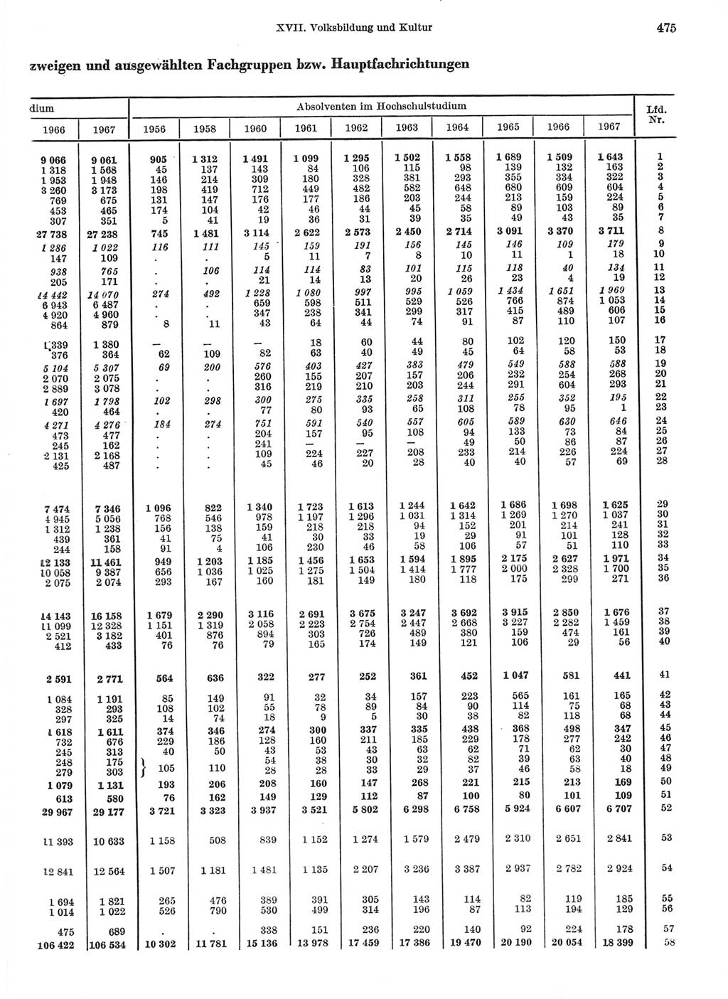 Statistisches Jahrbuch der Deutschen Demokratischen Republik (DDR) 1968, Seite 475 (Stat. Jb. DDR 1968, S. 475)