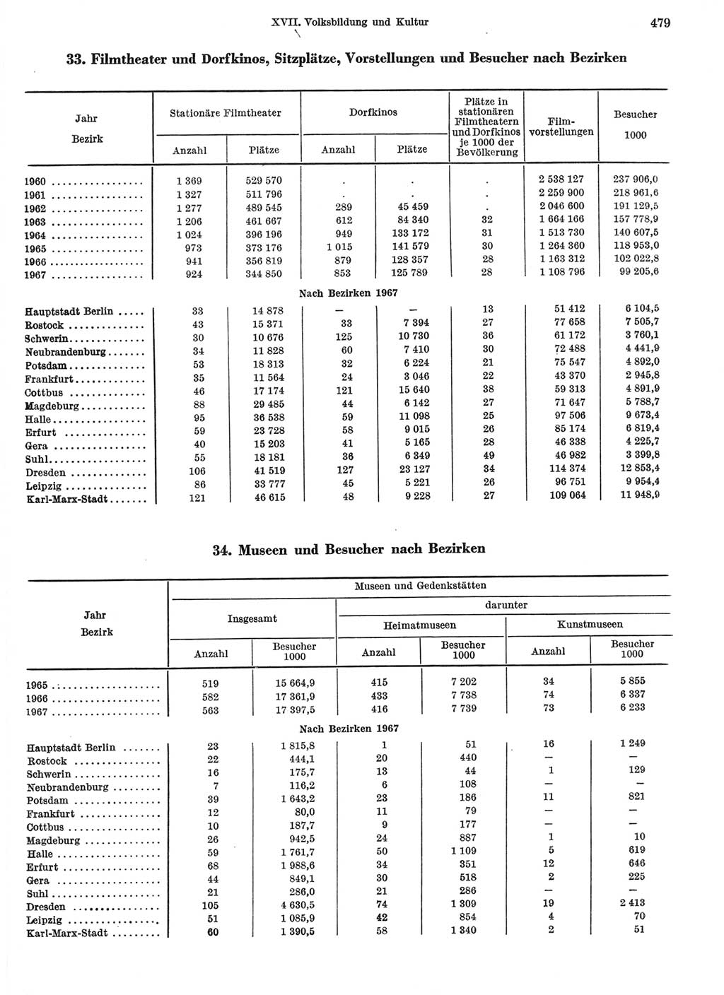 Statistisches Jahrbuch der Deutschen Demokratischen Republik (DDR) 1968, Seite 479 (Stat. Jb. DDR 1968, S. 479)