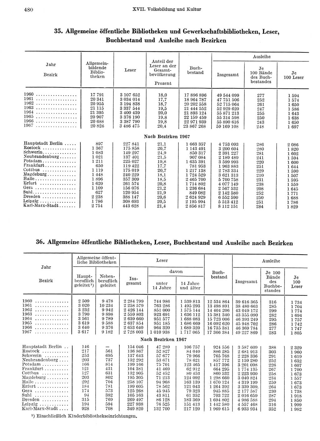 Statistisches Jahrbuch der Deutschen Demokratischen Republik (DDR) 1968, Seite 480 (Stat. Jb. DDR 1968, S. 480)