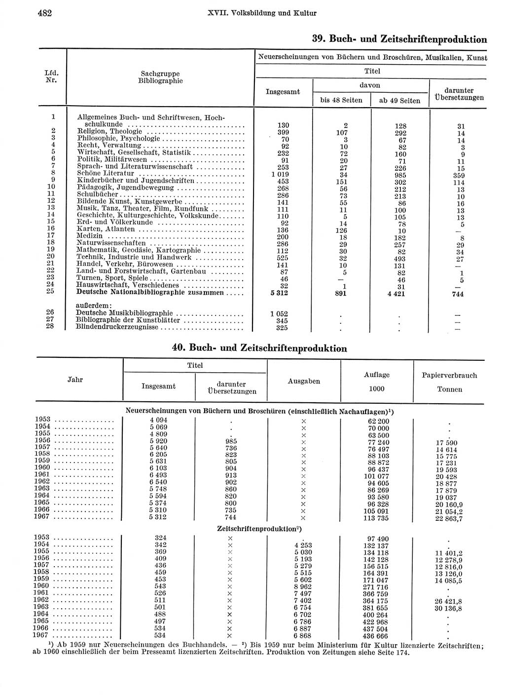 Statistisches Jahrbuch der Deutschen Demokratischen Republik (DDR) 1968, Seite 482 (Stat. Jb. DDR 1968, S. 482)